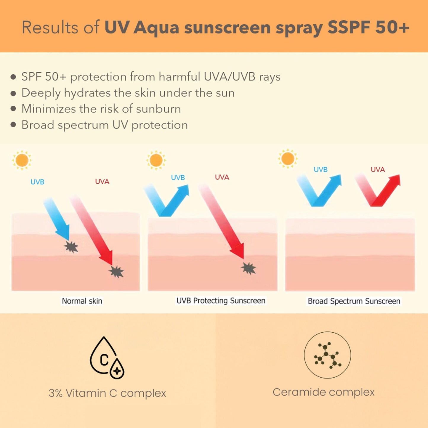 Lotus DermaBotanics 3% Vitamin C Complex + Ceramide Complex UV Aqua Sunscreen Spray SPF 50 + PA++++