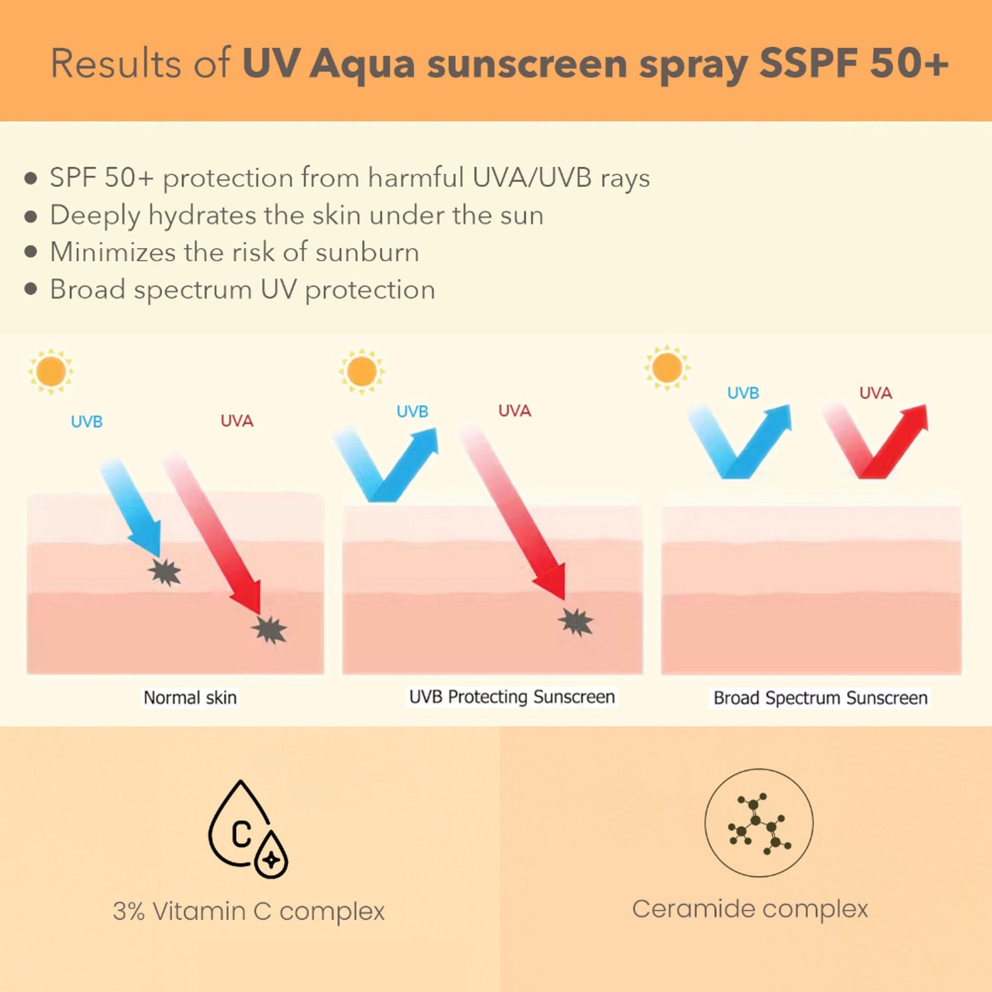 Lotus DermaBotanics 3% Vitamin C Complex + Ceramide Complex UV Aqua Sunscreen Spray SPF 50 + PA++++