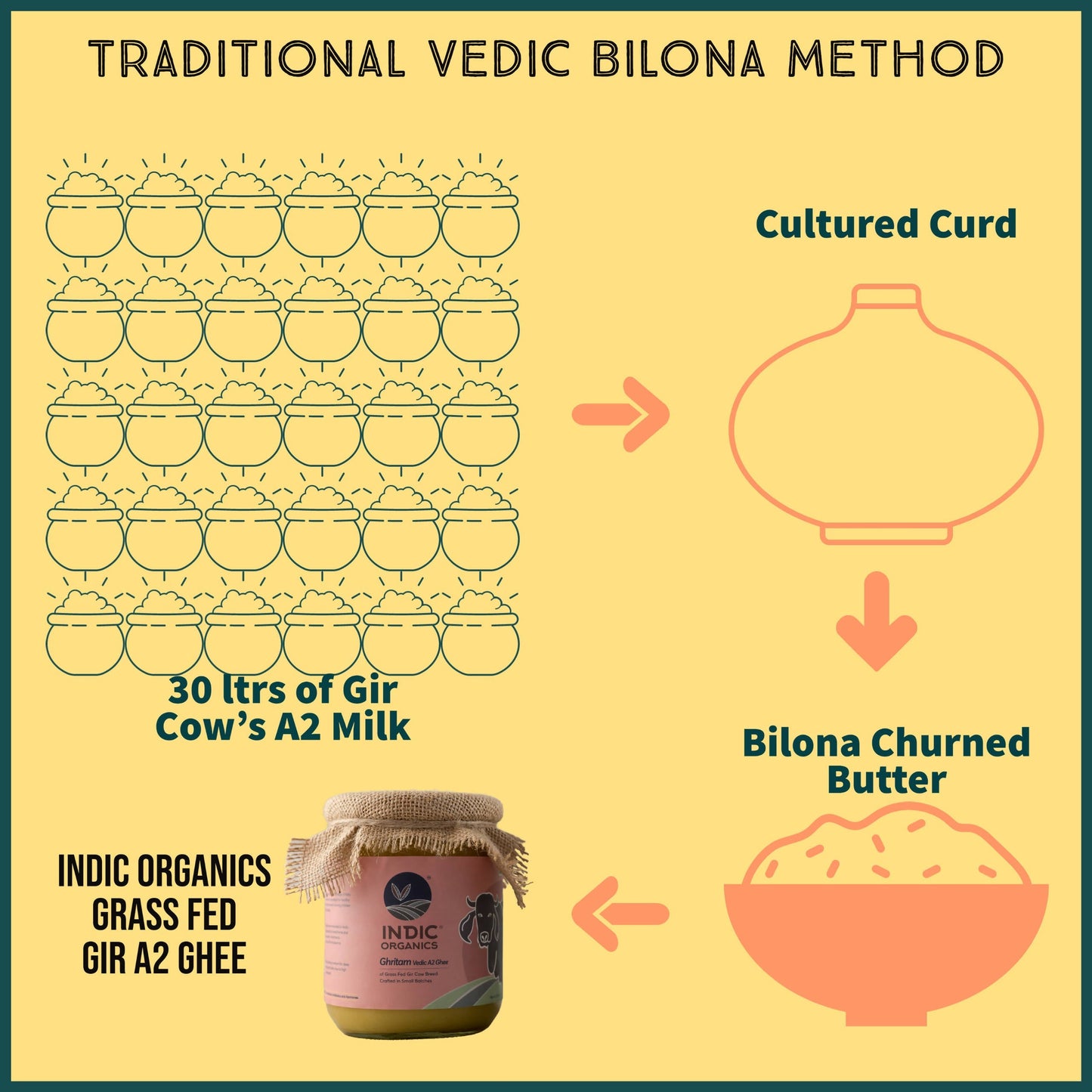 Indic Organics Gir Cow's A2 Ghee | Desi Gir Cow Ghee | Premium and Organic Desi Ghee
